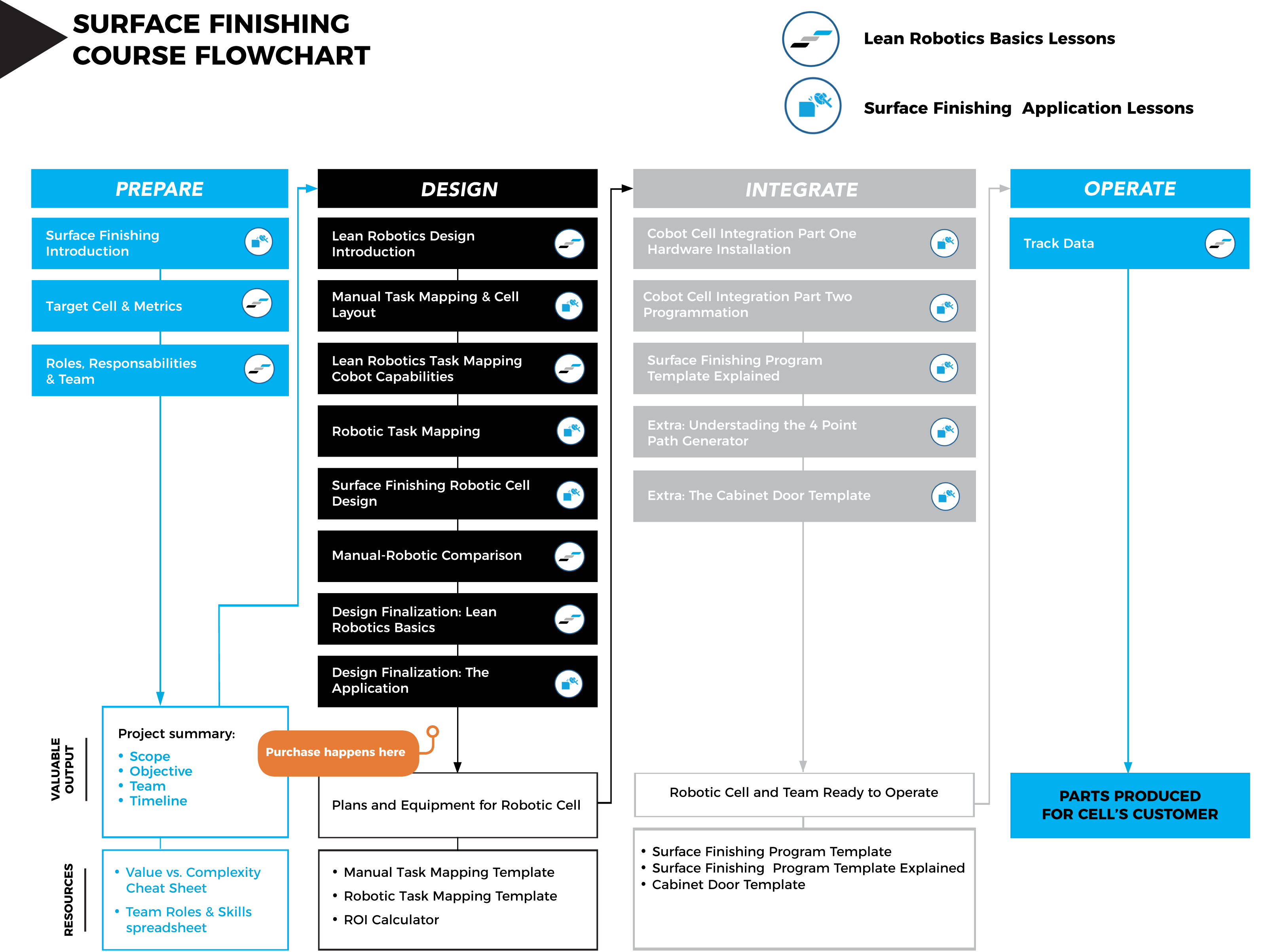Course Surface Finishing Project